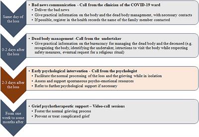 A Phone-Based Early Psychological Intervention for Supporting Bereaved Families in the Time of COVID-19